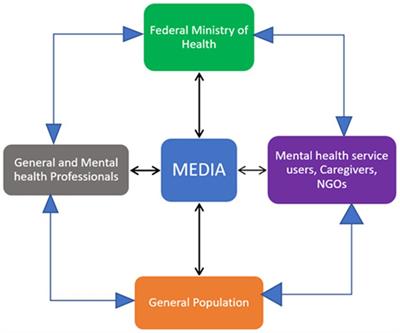 Media for advocacy of mental health in the Ethiopian context. Current practice, gaps, and future directions